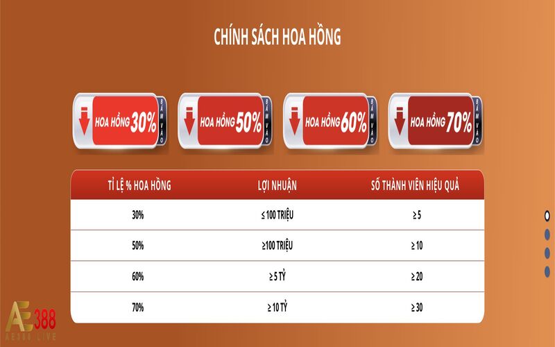 Tỷ lệ hoa hồng Đại lý AE388 cao cạnh tranh trên thị trường